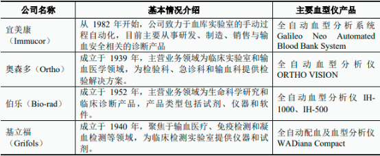 2022年全自动血型分析仪行业重点品牌市场份额占比分析及市场发展规模前景预测 2022年全自动血型分析仪行业重点品牌市场份额占比分析及市场发展规模前景预测