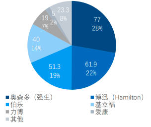 2022年全自动血型分析仪行业重点品牌市场份额占比分析及市场发展规模前景预测