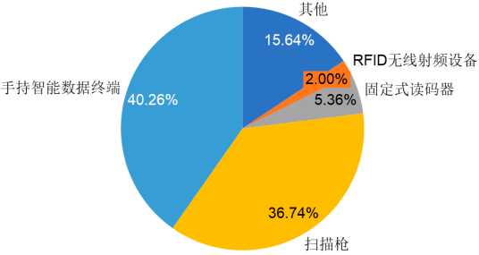 2022年全球及中国自动识别与数据采集（AIDC）行业下游细分应用市场需求规模分析预测及投资战略规划可行性研究