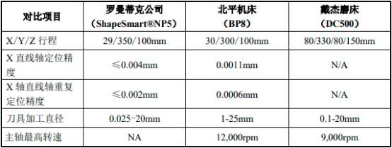 2022年数控磨床行业下游细分应用领域市场需求规模前景预测及发展战略可行性研究