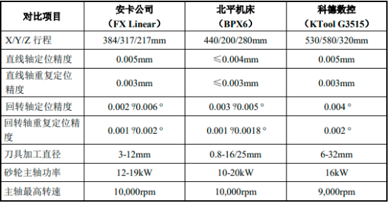 2022年数控磨床行业下游细分应用领域市场需求规模前景预测及发展战略可行性研究