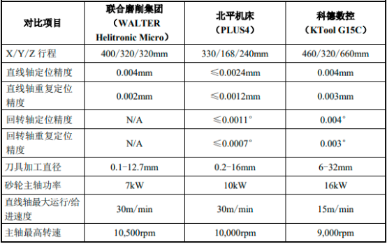 2022年数控磨床行业下游细分应用领域市场需求规模前景预测及发展战略可行性研究