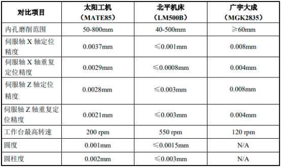 2022年数控磨床行业下游细分应用领域市场需求规模前景预测及发展战略可行性研究