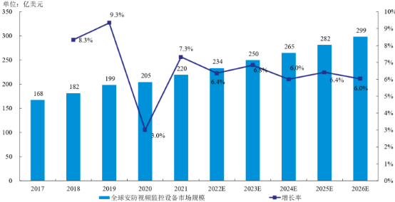 2022年视频监控芯片行业产业链供需规模结构分析及投资潜力可行性研究预测