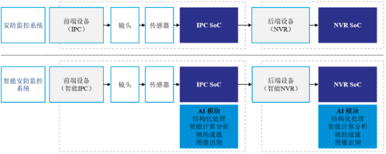 2022年视频监控芯片行业产业链供需规模结构分析及投资潜力可行性研究预测
