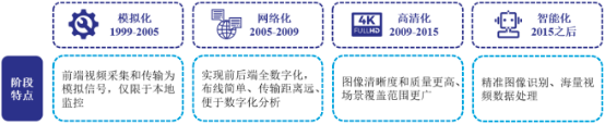 2022年视频监控芯片行业产业链供需规模结构分析及投资潜力可行性研究预测