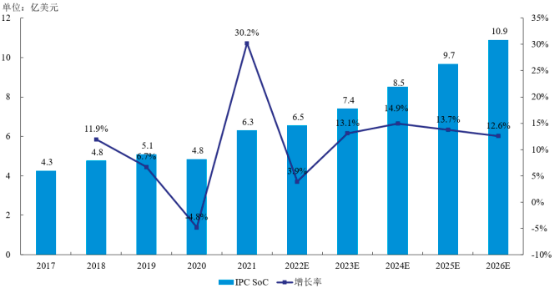 2022年视频监控芯片行业产业链供需规模结构分析及投资潜力可行性研究预测