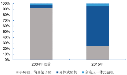 2022年钻机行业重点企业市场竞争规模分析及未来市场发展趋势研究