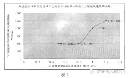 探討單側(cè)下回風(fēng)局部百級潔凈區(qū)的影響因素