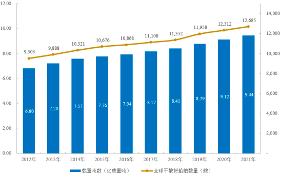 2022年全球及中国干散货运输行业供需结构分析预测及市场发展战略预测咨询