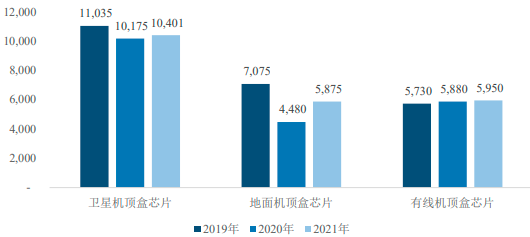 2022年全球及中国数字电视机顶盒、数字电视机顶盒芯片行业市场销售规模分析预测及供需结构咨询评估