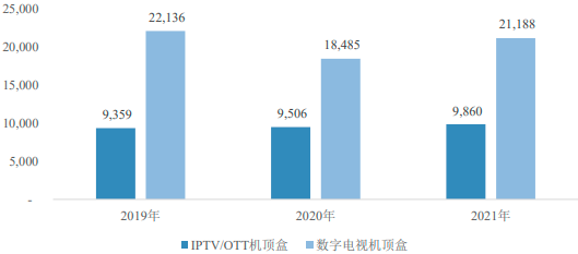 2022年全球及中国数字电视机顶盒、数字电视机顶盒芯片行业市场销售规模分析预测及供需结构咨询评估