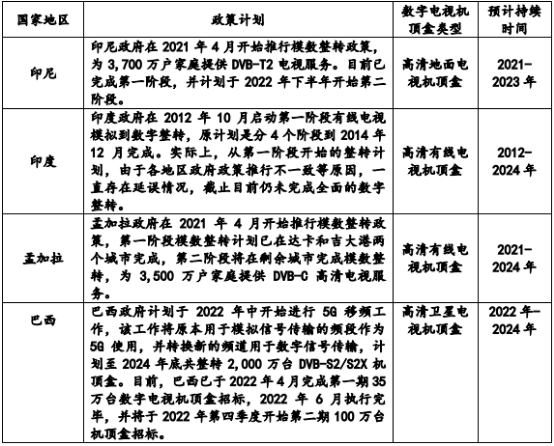 2022年全球及中国数字电视机顶盒、数字电视机顶盒芯片行业市场销售规模分析预测及供需结构咨询评估
