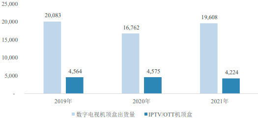 2022年全球及中国数字电视机顶盒、数字电视机顶盒芯片行业市场销售规模分析预测及供需结构咨询评估