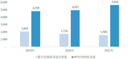 2022年全球及中国数字电视机顶盒、数字电视机顶盒芯片行业市场销售规模分析预测及供需结构咨询评估