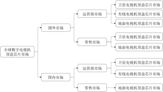 2022年全球及中国数字电视机顶盒、数字电视机顶盒芯片行业市场销售规模分析预测及供需结构咨询评估
