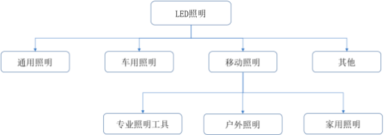 2022年全球及中国移动照明行业市场应用规模潜力预测及投资前景战略咨询