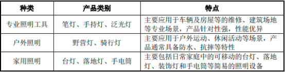 2022年全球及中国移动照明行业市场应用规模潜力预测及投资前景战略咨询