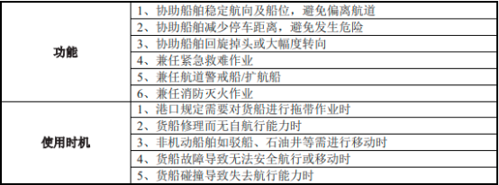 “十四五”港口、拖轮行业市场投资战略规划分析及市场发展规模前景预测