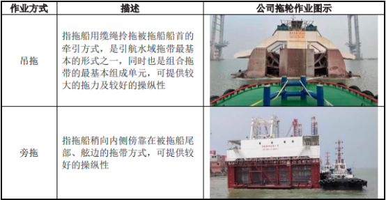 “十四五”港口、拖轮行业市场投资战略规划分析及市场发展规模前景预测