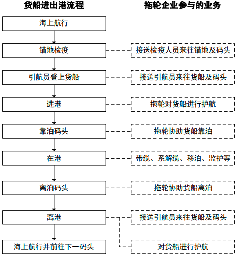 “十四五”港口、拖轮行业市场投资战略规划分析及市场发展规模前景预测