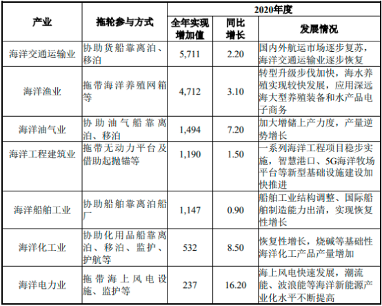 “十四五”港口、拖轮行业市场投资战略规划分析及市场发展规模前景预测