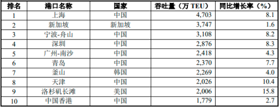 “十四五”港口、拖轮行业市场投资战略规划分析及市场发展规模前景预测