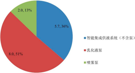 “十四五”煤炭综采自动化控制系统、液压支架电液控制系统、智能集成供液系统行业发展战略规划指导及市场发展规模前景预测   