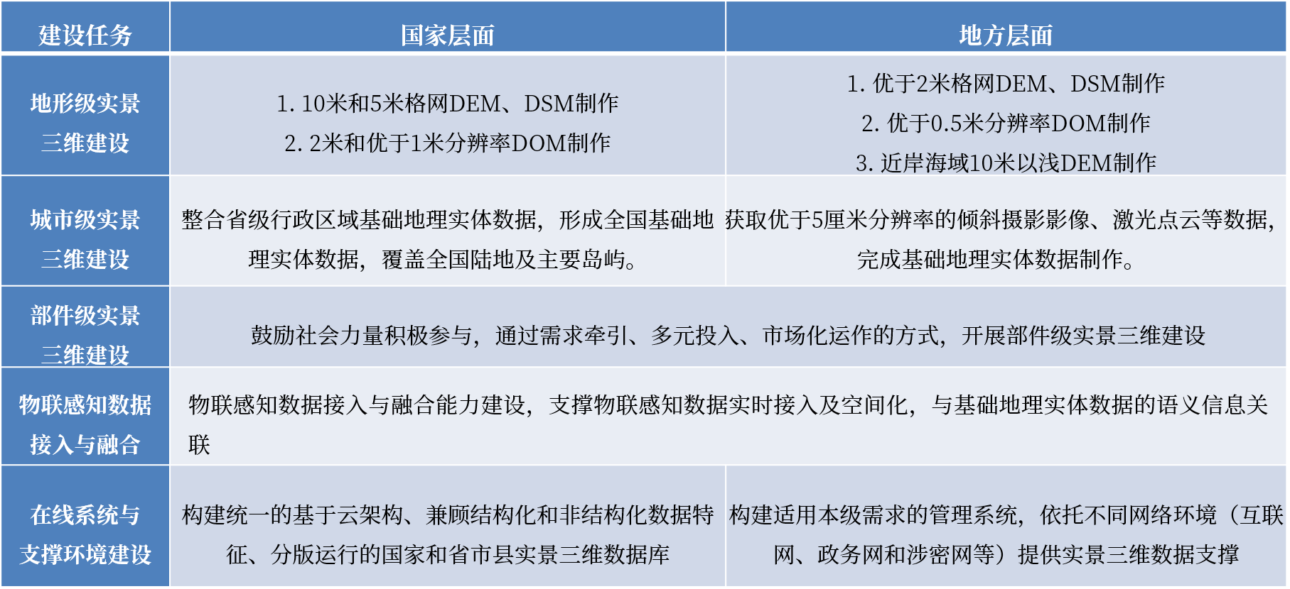 实景三维的 “采建融用”