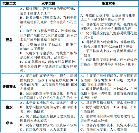 2022年PCB专用电子化学品行业市场供需规模平衡度分析及投资竞争战略可行性研究预测