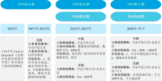 2022年低代码行业市场应用需求规模格局分析预测及未来市场发展趋势研究