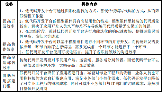 2022年低代码行业市场应用需求规模格局分析预测及未来市场发展趋势研究