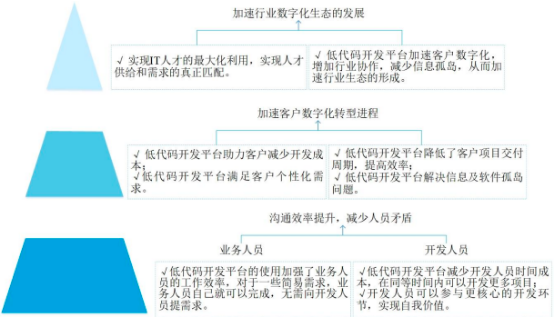2022年低代码行业市场应用需求规模格局分析预测及未来市场发展趋势研究