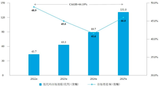 2022年低代码行业市场应用需求规模格局分析预测及未来市场发展趋势研究