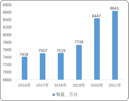 2022年家用制冷设备、汽车空调行业市场销售规模分析预测及投资竞争战略可行性研究