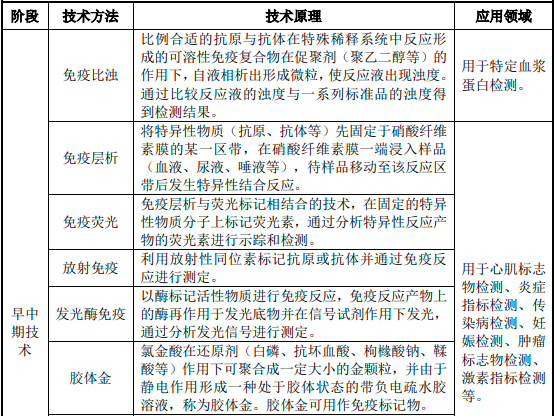 2022年全球及中国POCT行业细分市场发展规模前景预测及投资建议可行性评估预测