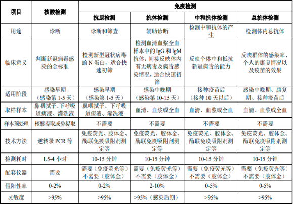 2022年全球及中国POCT行业细分市场发展规模前景预测及投资建议可行性评估预测