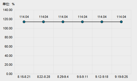 2022.09.19-09.25神木·兰炭产品价格指数转跌回升