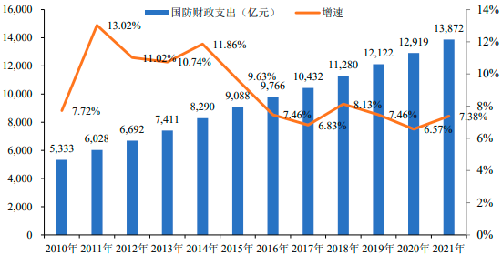 2022年全球及中国航空制造行业上下游产业链发展战略研究及竞争规模前景预测