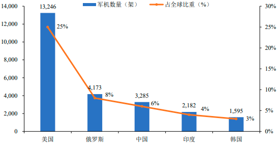 2022年全球及中国航空制造行业上下游产业链发展战略研究及竞争规模前景预测