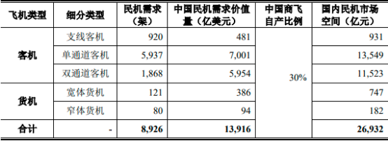 2022年全球及中国航空制造行业上下游产业链发展战略研究及竞争规模前景预测