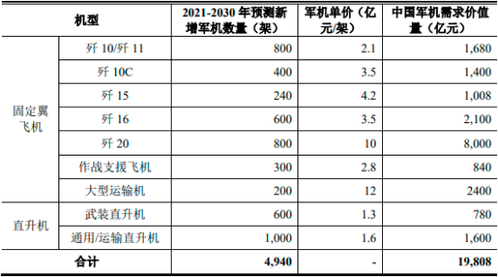 2022年全球及中国航空制造行业上下游产业链发展战略研究及竞争规模前景预测