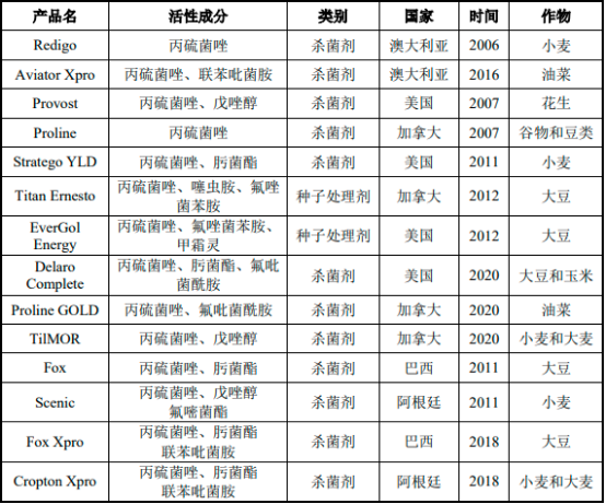 2022年全球及中国丙硫菌唑行业市场销售规模结构分析预测及竞争战略评估咨询