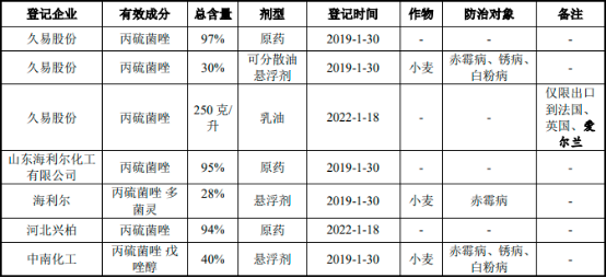 2022年全球及中国丙硫菌唑行业市场销售规模结构分析预测及竞争战略评估咨询