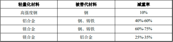2022年镁合金压铸件行业细分应用领域市场需求规模前景预测及投资建议规划可行性研究