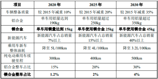 2022年镁合金压铸件行业细分应用领域市场需求规模前景预测及投资建议规划可行性研究