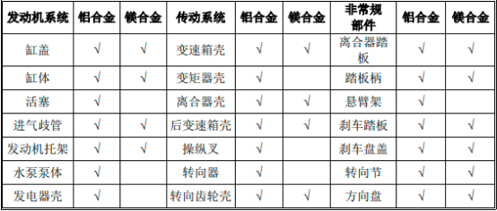2022年镁合金压铸件行业细分应用领域市场需求规模前景预测及投资建议规划可行性研究