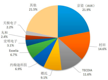 2022年全球及中国微波瓷介芯片电容器行业重点企业市场份额占比分析及投资规划指导可行性预测