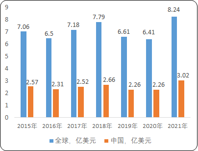 2022年全球及中国晶闸管、MOSFET行业市场运行格局趋势预测及销售规模前景预测