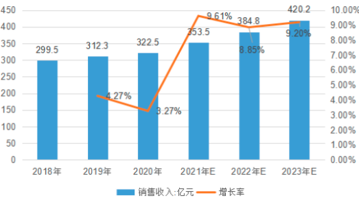 2022年全球及中国晶闸管、MOSFET行业市场运行格局趋势预测及销售规模前景预测